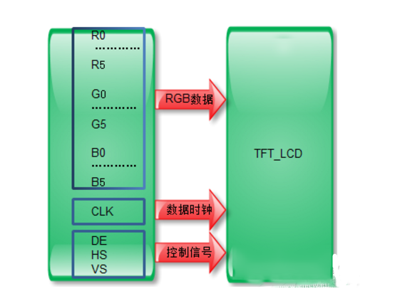 tft液晶屏接口概述及信號(hào)類(lèi)型